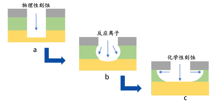圖 1 -1 基本的刻蝕機制： a.物理刻蝕； b.反應(yīng)離子性刻蝕； c.化學(xué)刻蝕