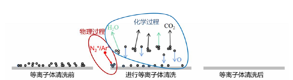 ?等離子體清洗技術基本原理過程